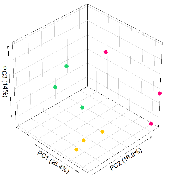 PCA3 – R2Omics